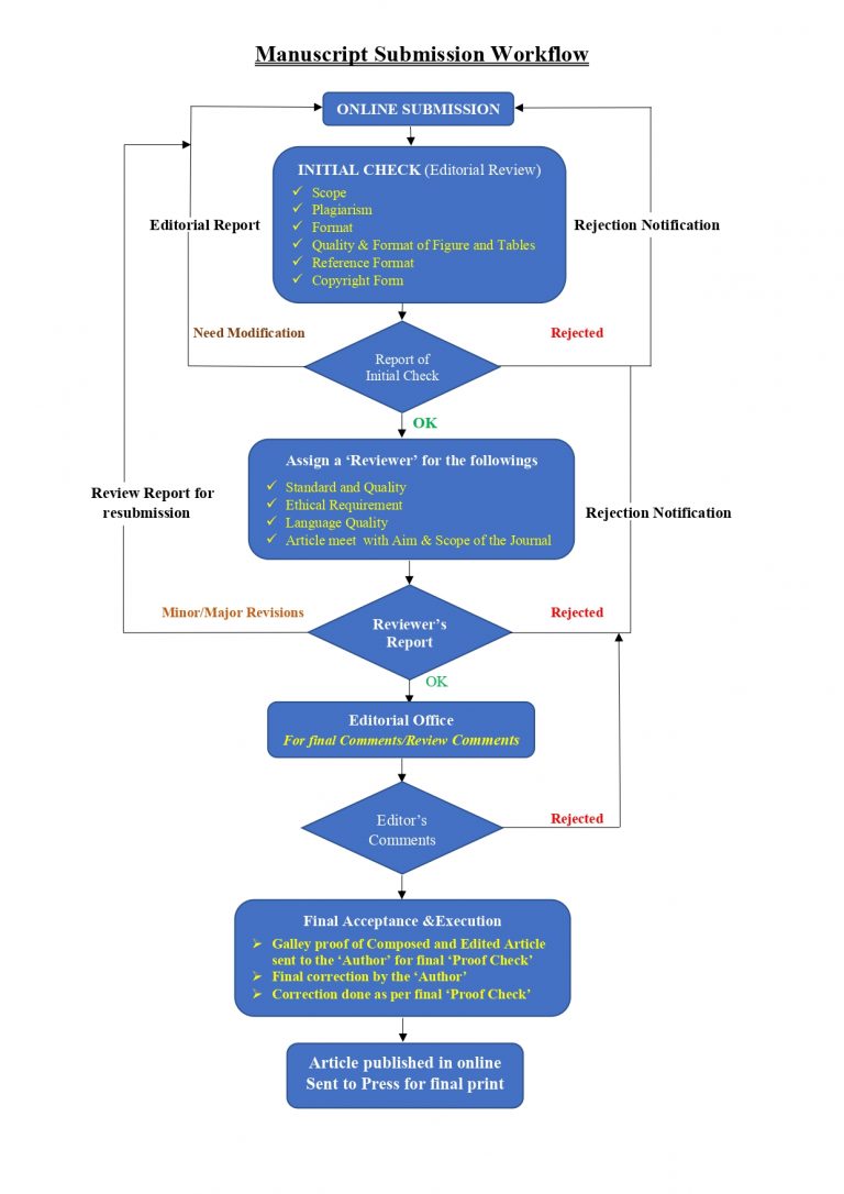 Publication Procedure Journal Of Mechanics Of Continua And